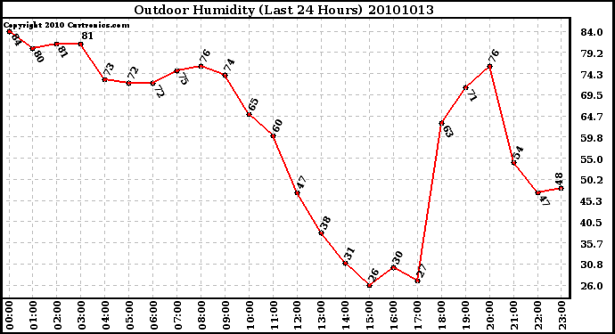 Milwaukee Weather Outdoor Humidity (Last 24 Hours)