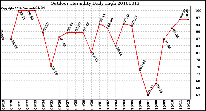 Milwaukee Weather Outdoor Humidity Daily High