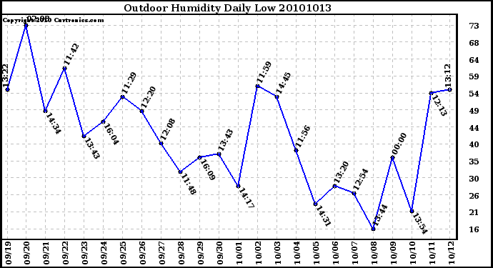 Milwaukee Weather Outdoor Humidity Daily Low