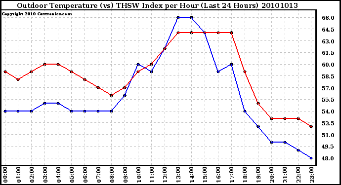 Milwaukee Weather Outdoor Temperature (vs) THSW Index per Hour (Last 24 Hours)