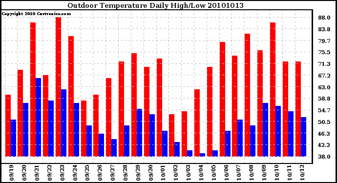 Milwaukee Weather Outdoor Temperature Daily High/Low