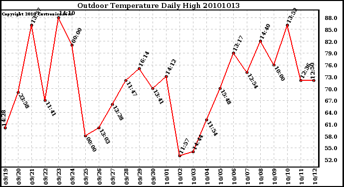 Milwaukee Weather Outdoor Temperature Daily High