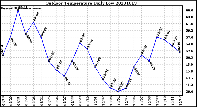 Milwaukee Weather Outdoor Temperature Daily Low