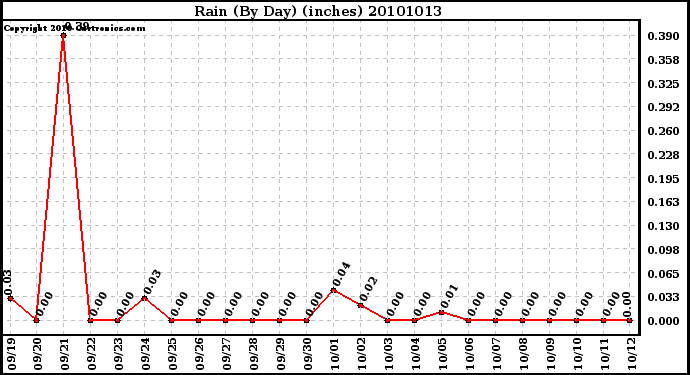 Milwaukee Weather Rain (By Day) (inches)