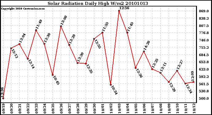 Milwaukee Weather Solar Radiation Daily High W/m2