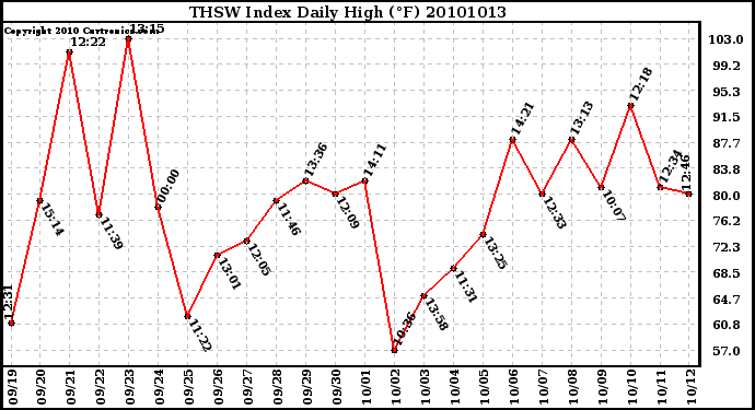 Milwaukee Weather THSW Index Daily High (F)