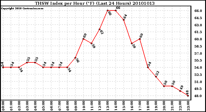 Milwaukee Weather THSW Index per Hour (F) (Last 24 Hours)