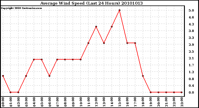 Milwaukee Weather Average Wind Speed (Last 24 Hours)