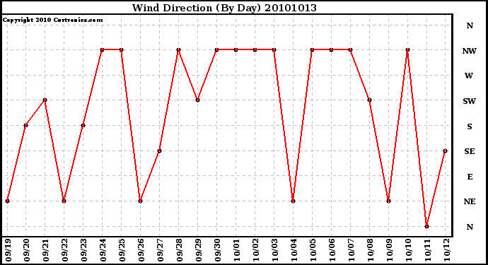 Milwaukee Weather Wind Direction (By Day)