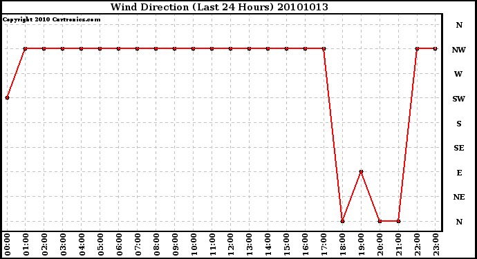 Milwaukee Weather Wind Direction (Last 24 Hours)