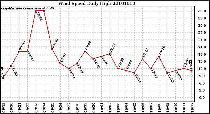 Milwaukee Weather Wind Speed Daily High