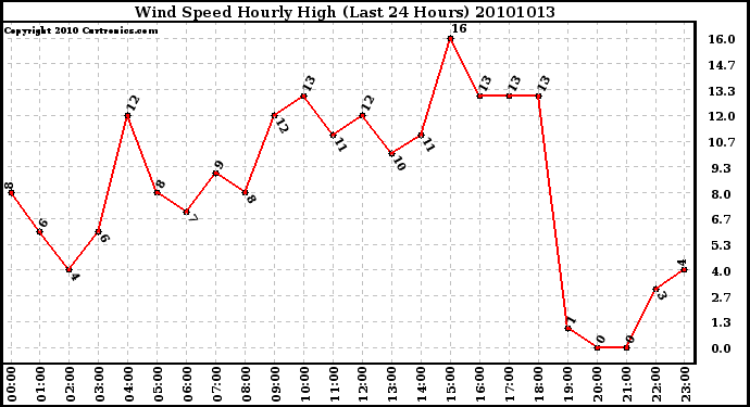 Milwaukee Weather Wind Speed Hourly High (Last 24 Hours)