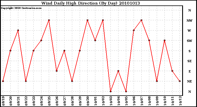 Milwaukee Weather Wind Daily High Direction (By Day)