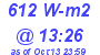 Milwaukee Weather Solar Radiation High Today