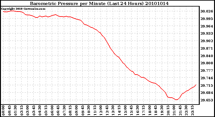 Milwaukee Weather Barometric Pressure per Minute (Last 24 Hours)