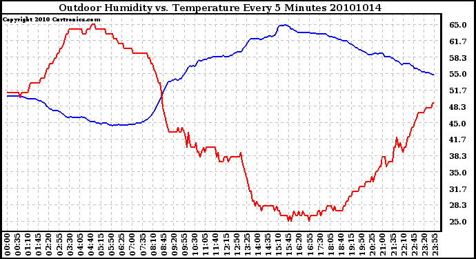 Milwaukee Weather Outdoor Humidity vs. Temperature Every 5 Minutes