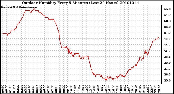 Milwaukee Weather Outdoor Humidity Every 5 Minutes (Last 24 Hours)