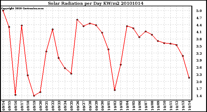 Milwaukee Weather Solar Radiation per Day KW/m2