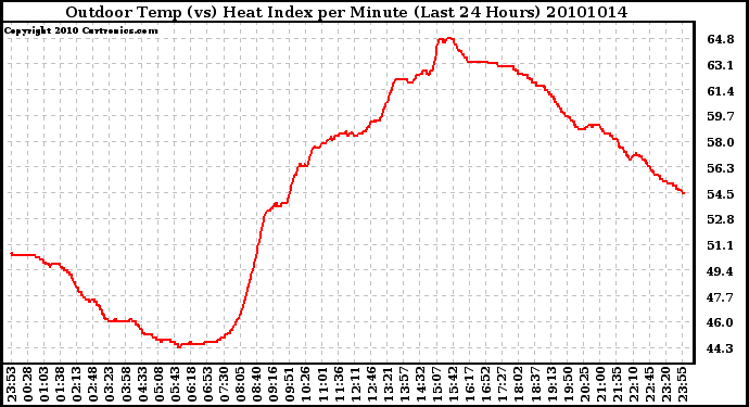 Milwaukee Weather Outdoor Temp (vs) Heat Index per Minute (Last 24 Hours)