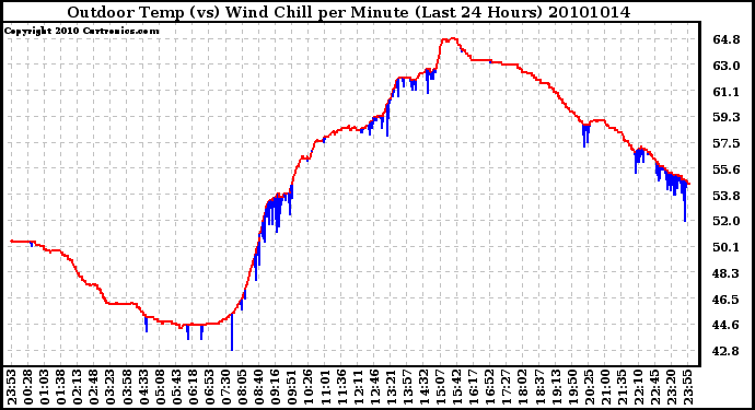 Milwaukee Weather Outdoor Temp (vs) Wind Chill per Minute (Last 24 Hours)