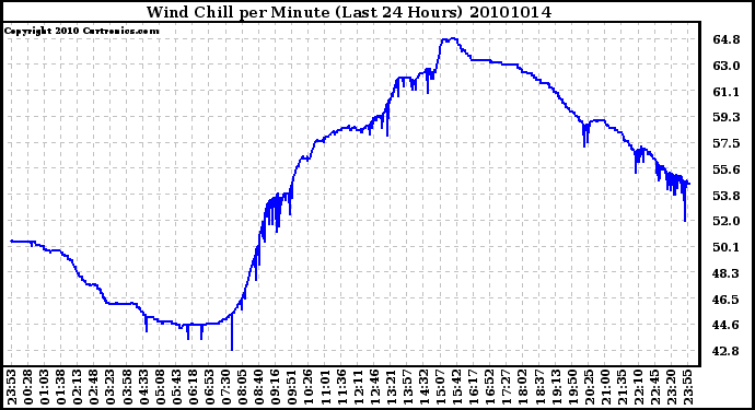 Milwaukee Weather Wind Chill per Minute (Last 24 Hours)