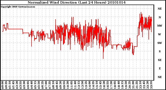 Milwaukee Weather Normalized Wind Direction (Last 24 Hours)