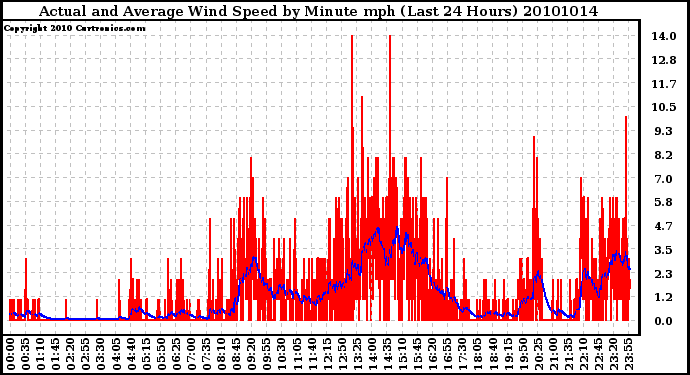 Milwaukee Weather Actual and Average Wind Speed by Minute mph (Last 24 Hours)