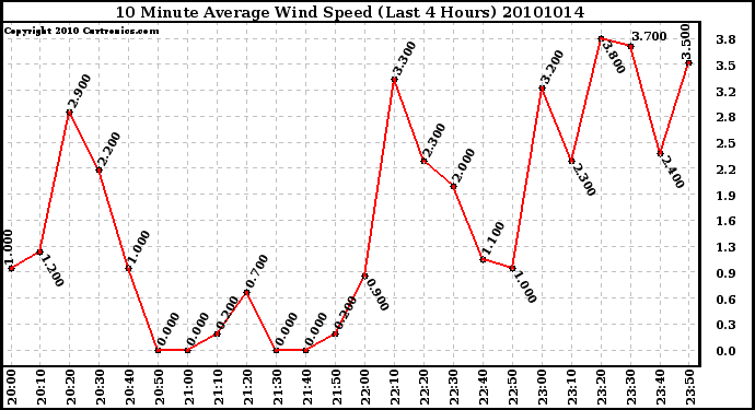 Milwaukee Weather 10 Minute Average Wind Speed (Last 4 Hours)