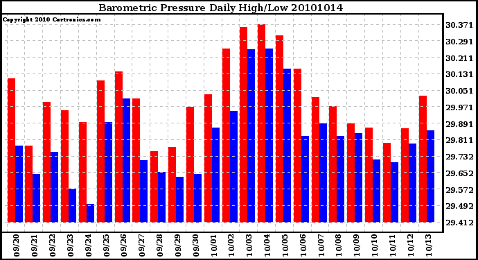 Milwaukee Weather Barometric Pressure Daily High/Low