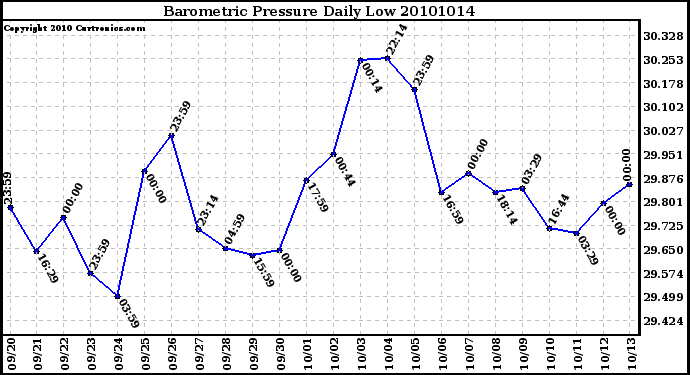 Milwaukee Weather Barometric Pressure Daily Low