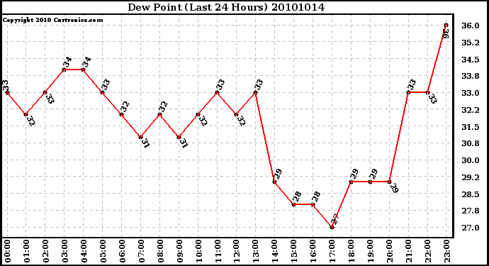 Milwaukee Weather Dew Point (Last 24 Hours)