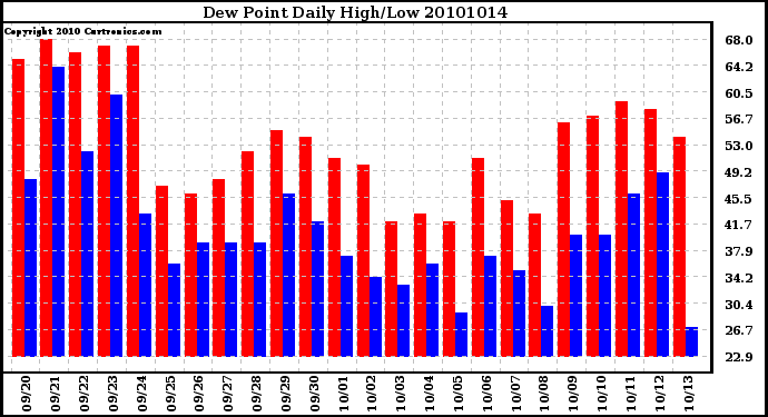 Milwaukee Weather Dew Point Daily High/Low