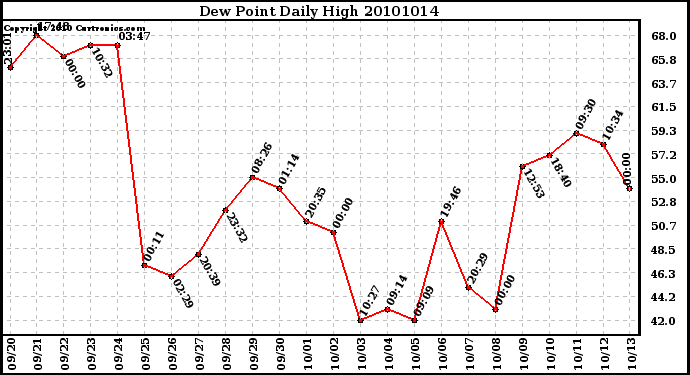 Milwaukee Weather Dew Point Daily High