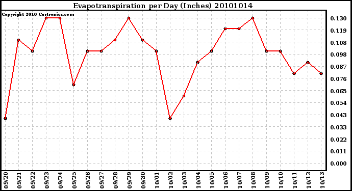 Milwaukee Weather Evapotranspiration per Day (Inches)