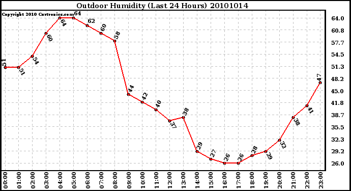 Milwaukee Weather Outdoor Humidity (Last 24 Hours)