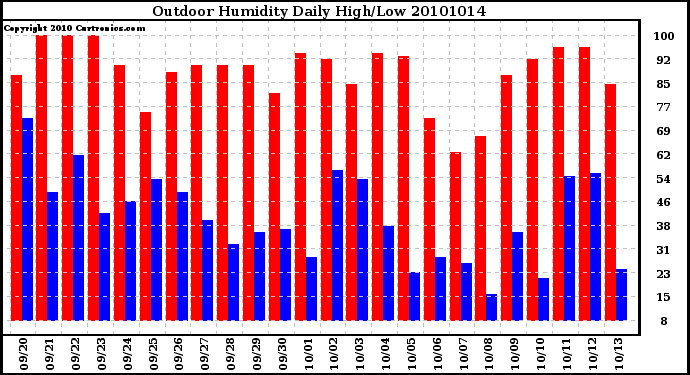 Milwaukee Weather Outdoor Humidity Daily High/Low