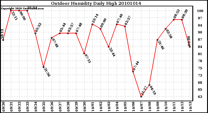 Milwaukee Weather Outdoor Humidity Daily High