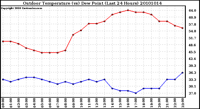 Milwaukee Weather Outdoor Temperature (vs) Dew Point (Last 24 Hours)