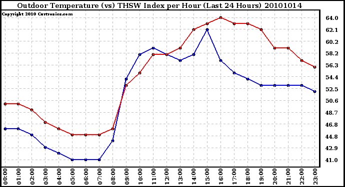 Milwaukee Weather Outdoor Temperature (vs) THSW Index per Hour (Last 24 Hours)