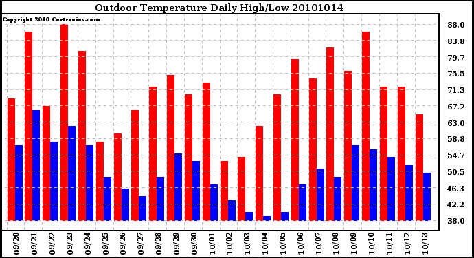 Milwaukee Weather Outdoor Temperature Daily High/Low