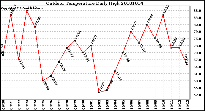 Milwaukee Weather Outdoor Temperature Daily High