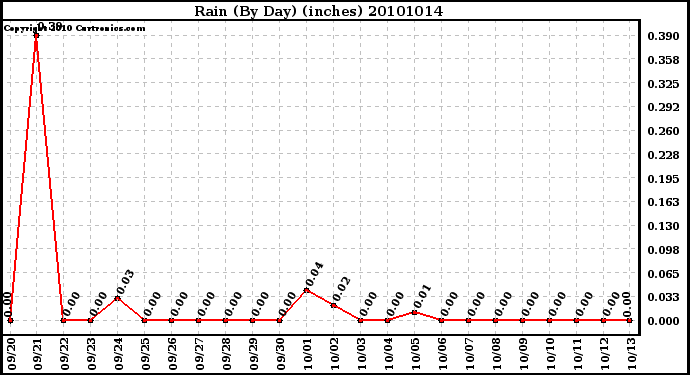 Milwaukee Weather Rain (By Day) (inches)