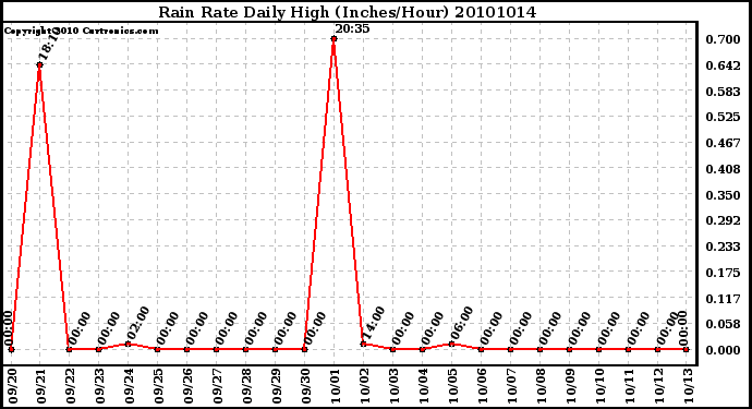 Milwaukee Weather Rain Rate Daily High (Inches/Hour)