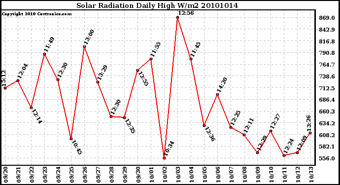 Milwaukee Weather Solar Radiation Daily High W/m2