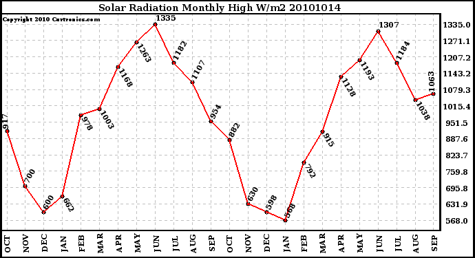 Milwaukee Weather Solar Radiation Monthly High W/m2