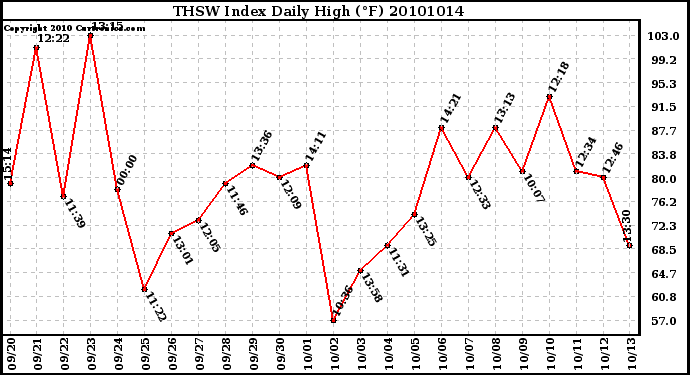 Milwaukee Weather THSW Index Daily High (F)