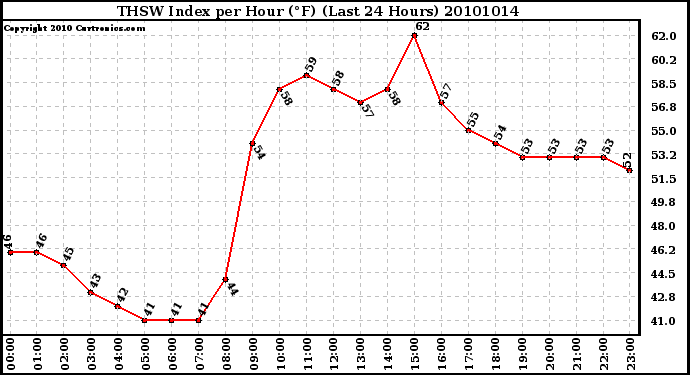 Milwaukee Weather THSW Index per Hour (F) (Last 24 Hours)