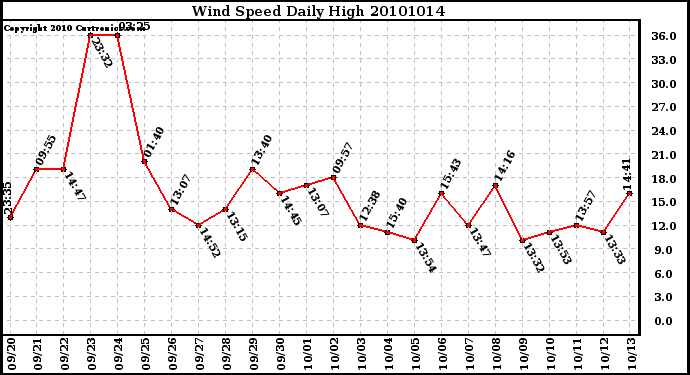 Milwaukee Weather Wind Speed Daily High