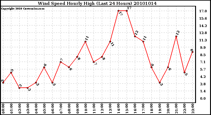 Milwaukee Weather Wind Speed Hourly High (Last 24 Hours)