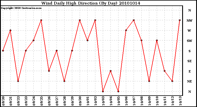 Milwaukee Weather Wind Daily High Direction (By Day)